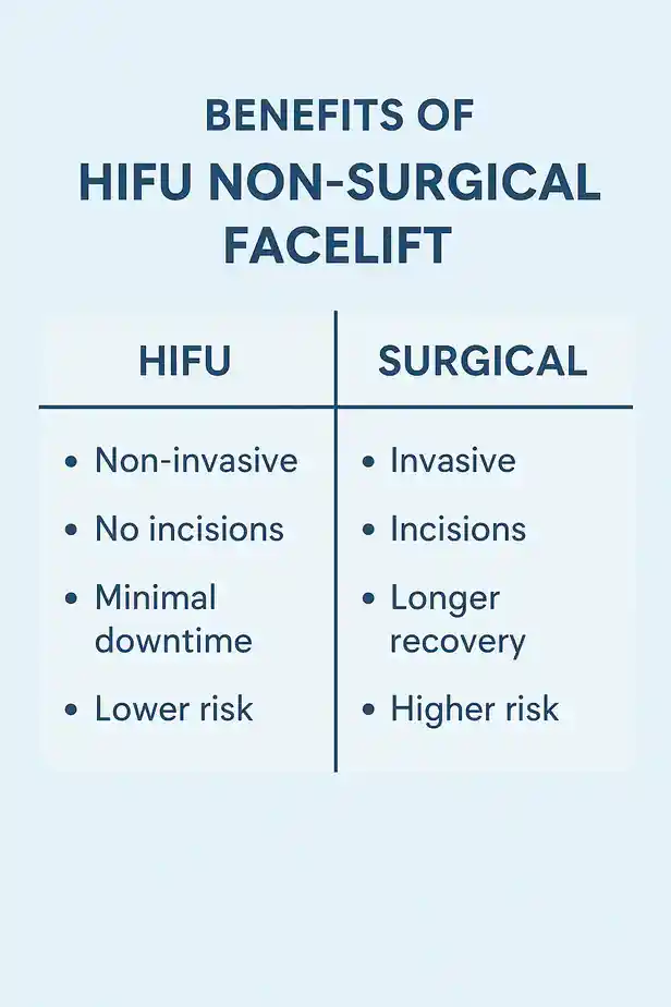 benefits of HIFU Sloughcompared to surgery.
